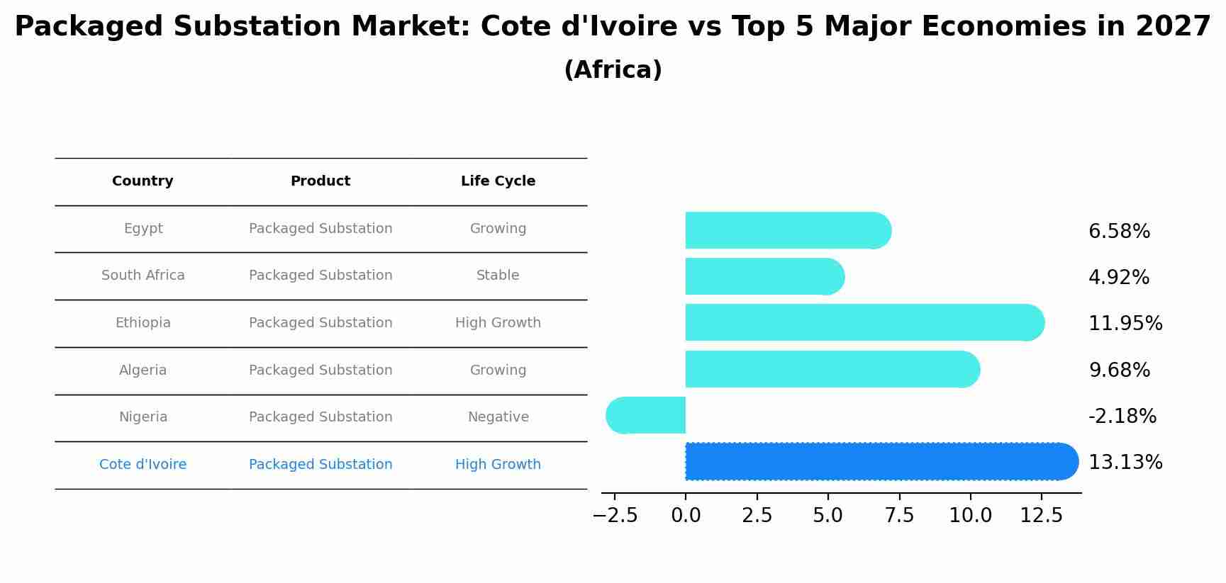 Packaged Substation Market: Cote d'Ivoire vs Top 5 Major Economies in 2027 (Africa)