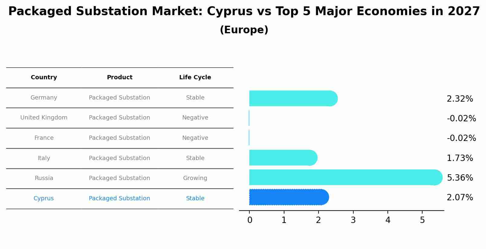 Packaged Substation Market: Cyprus vs Top 5 Major Economies in 2027 (Europe)