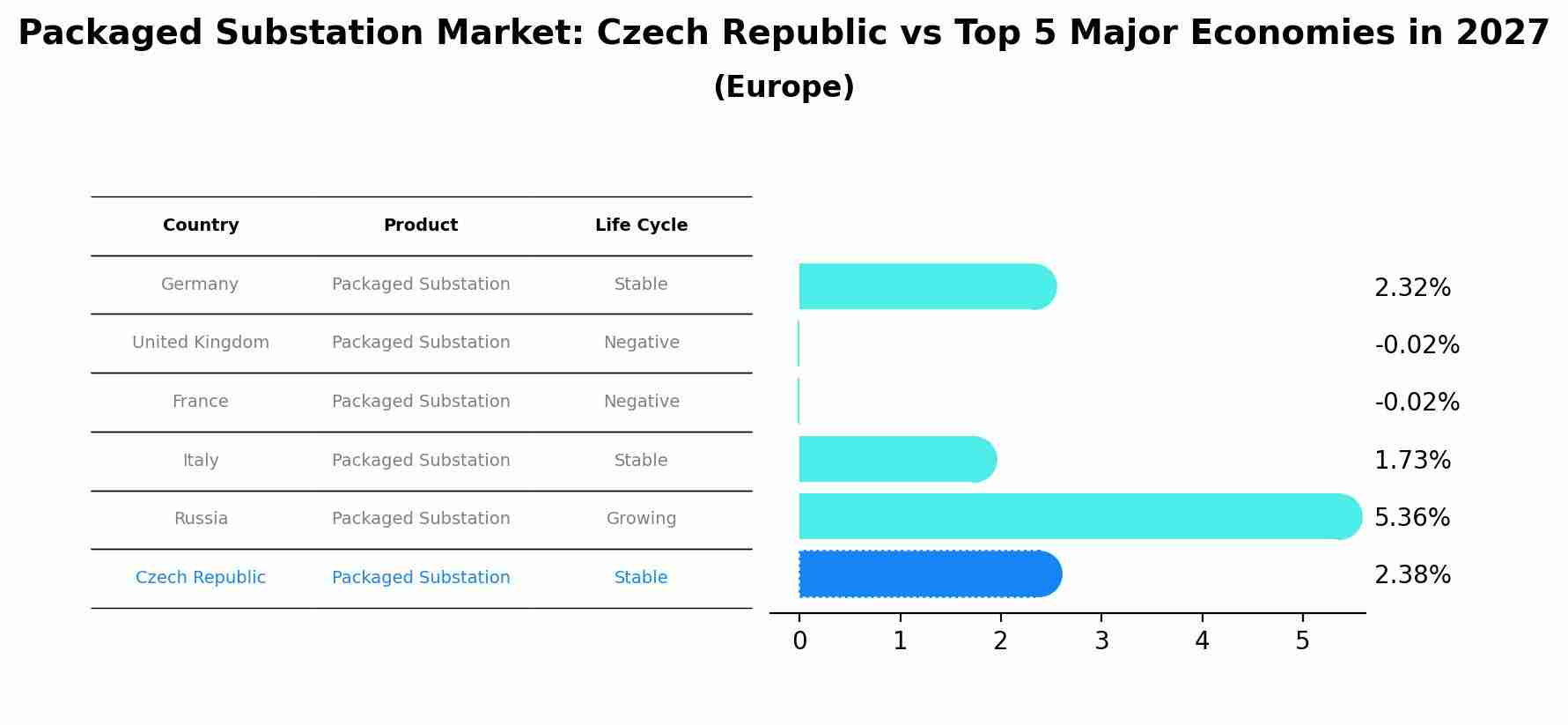Packaged Substation Market: Czech Republic vs Top 5 Major Economies in 2027 (Europe)