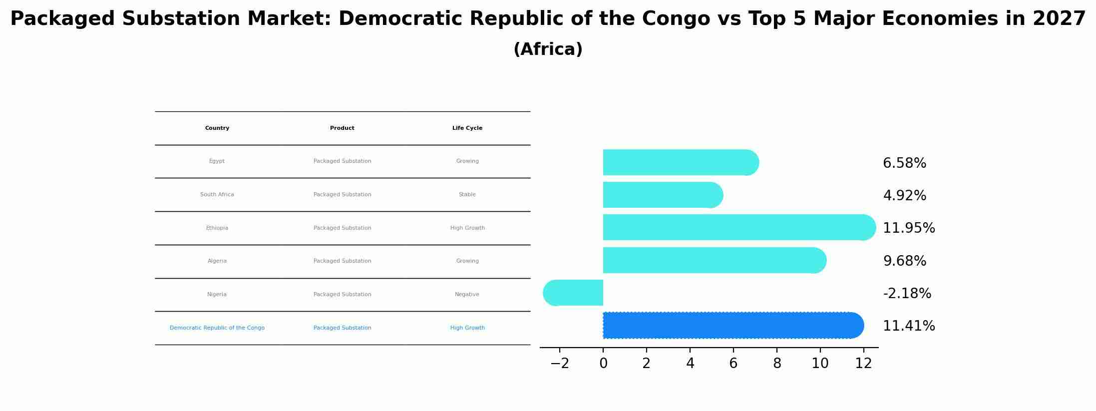 Packaged Substation Market: Democratic Republic of the Congo vs Top 5 Major Economies in 2027 (Africa)