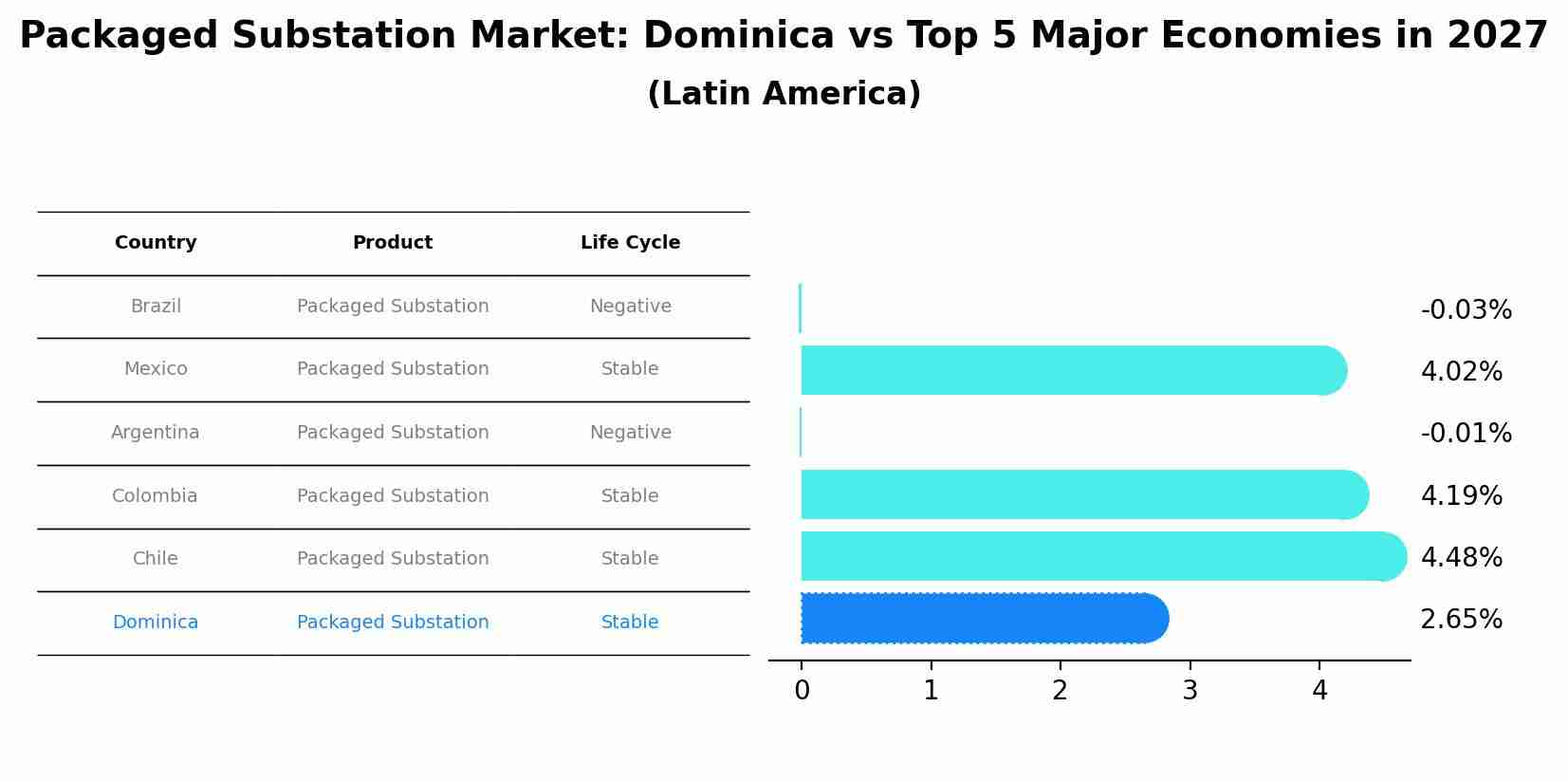 Packaged Substation Market: Dominica vs Top 5 Major Economies in 2027 (Latin America)