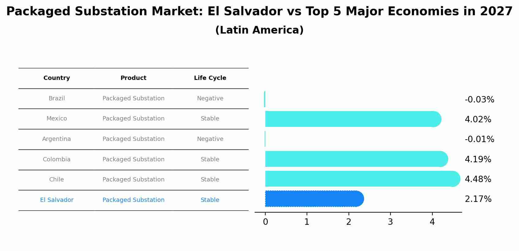 Packaged Substation Market: El Salvador vs Top 5 Major Economies in 2027 (Latin America)