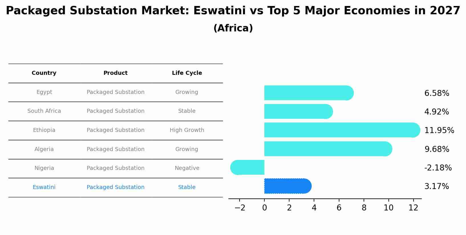 Packaged Substation Market: Eswatini vs Top 5 Major Economies in 2027 (Africa)