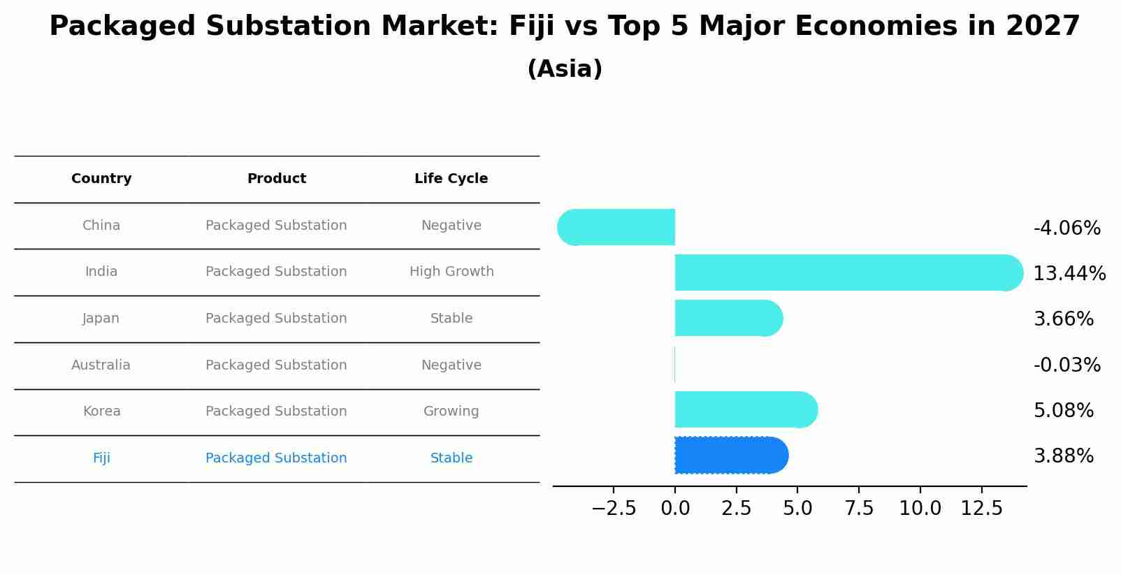 Packaged Substation Market: Fiji vs Top 5 Major Economies in 2027 (Asia)