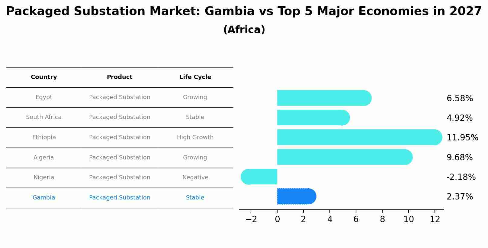 Packaged Substation Market: Gambia vs Top 5 Major Economies in 2027 (Africa)