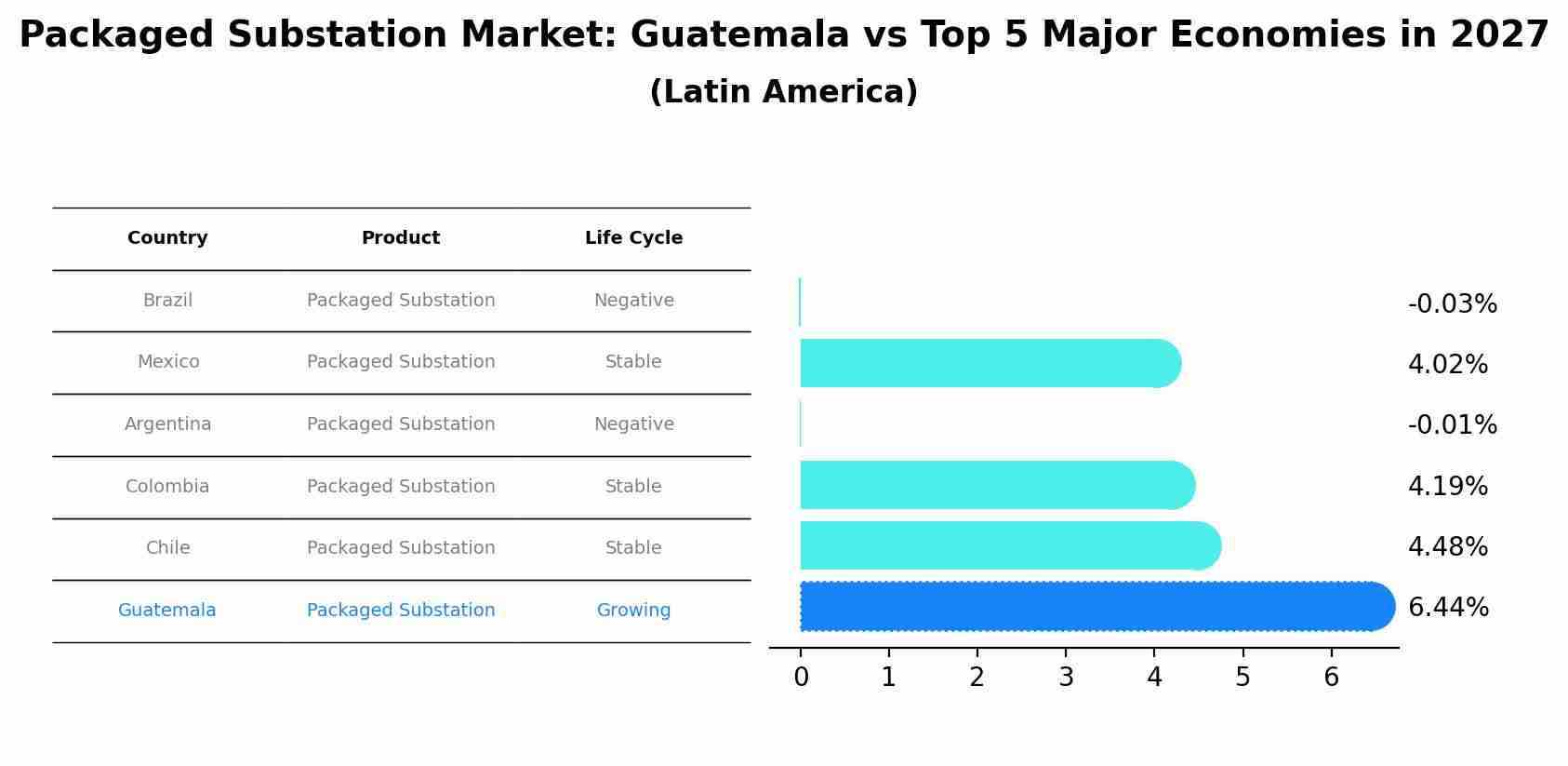Packaged Substation Market: Guatemala vs Top 5 Major Economies in 2027 (Latin America)
