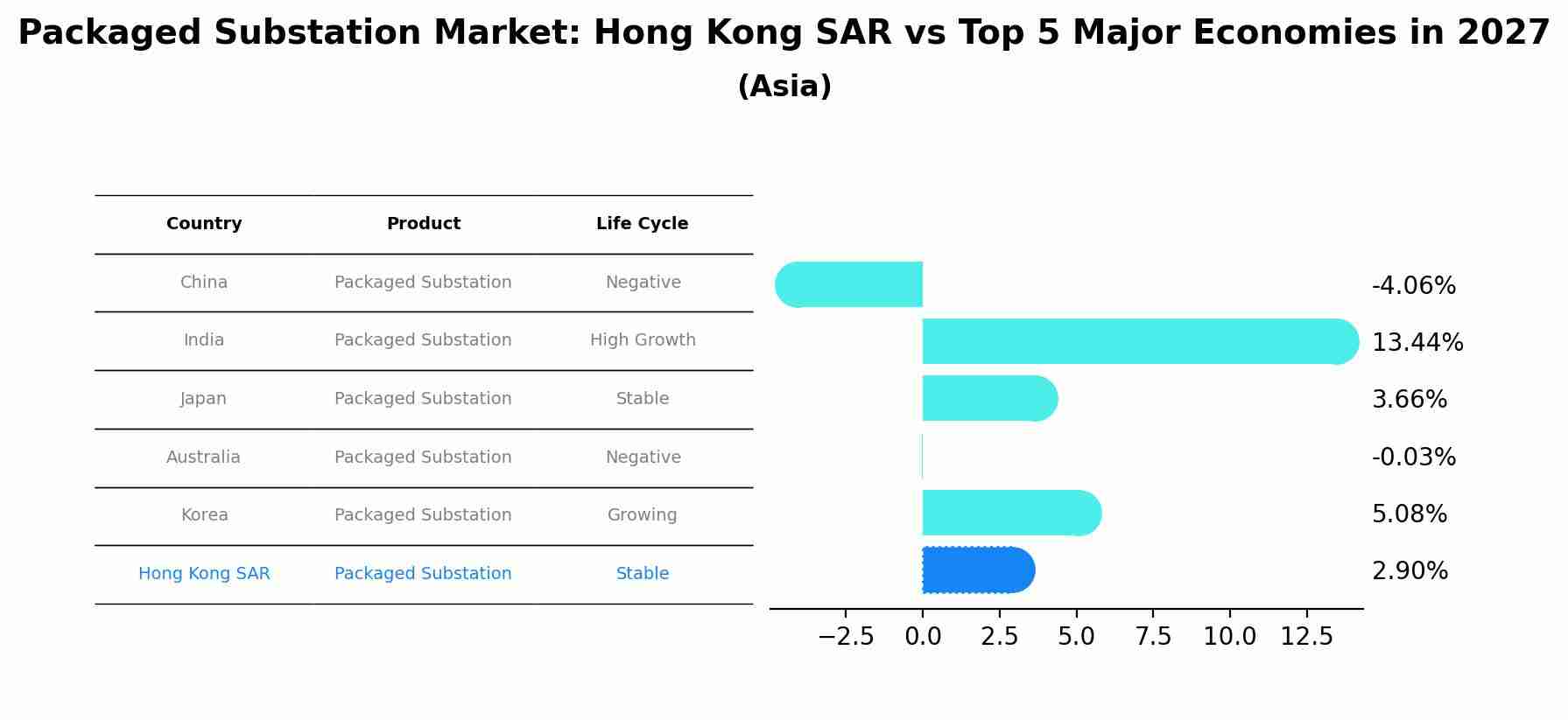 Packaged Substation Market: Hong Kong SAR vs Top 5 Major Economies in 2027 (Asia)
