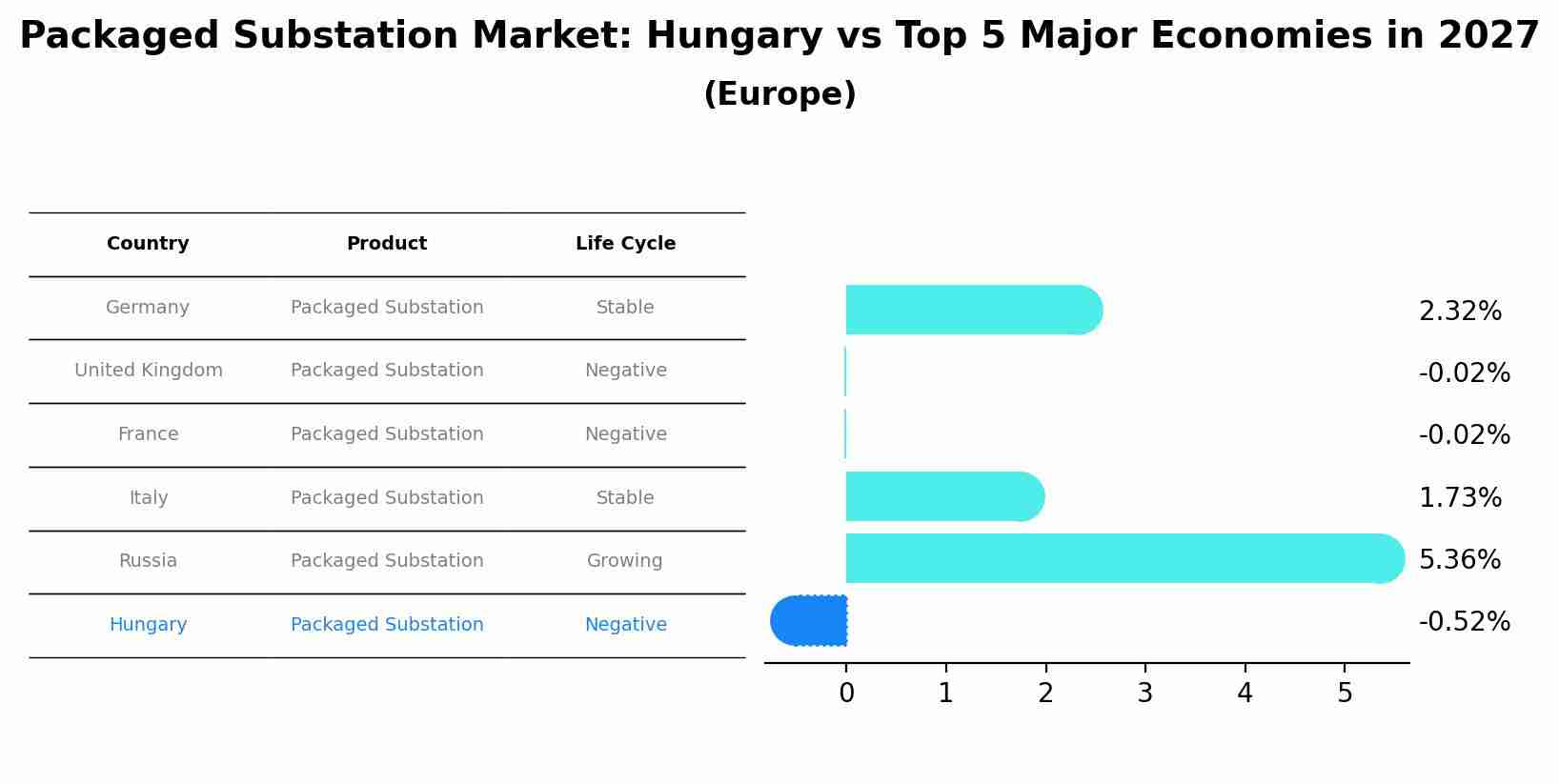 Packaged Substation Market: Hungary vs Top 5 Major Economies in 2027 (Europe)