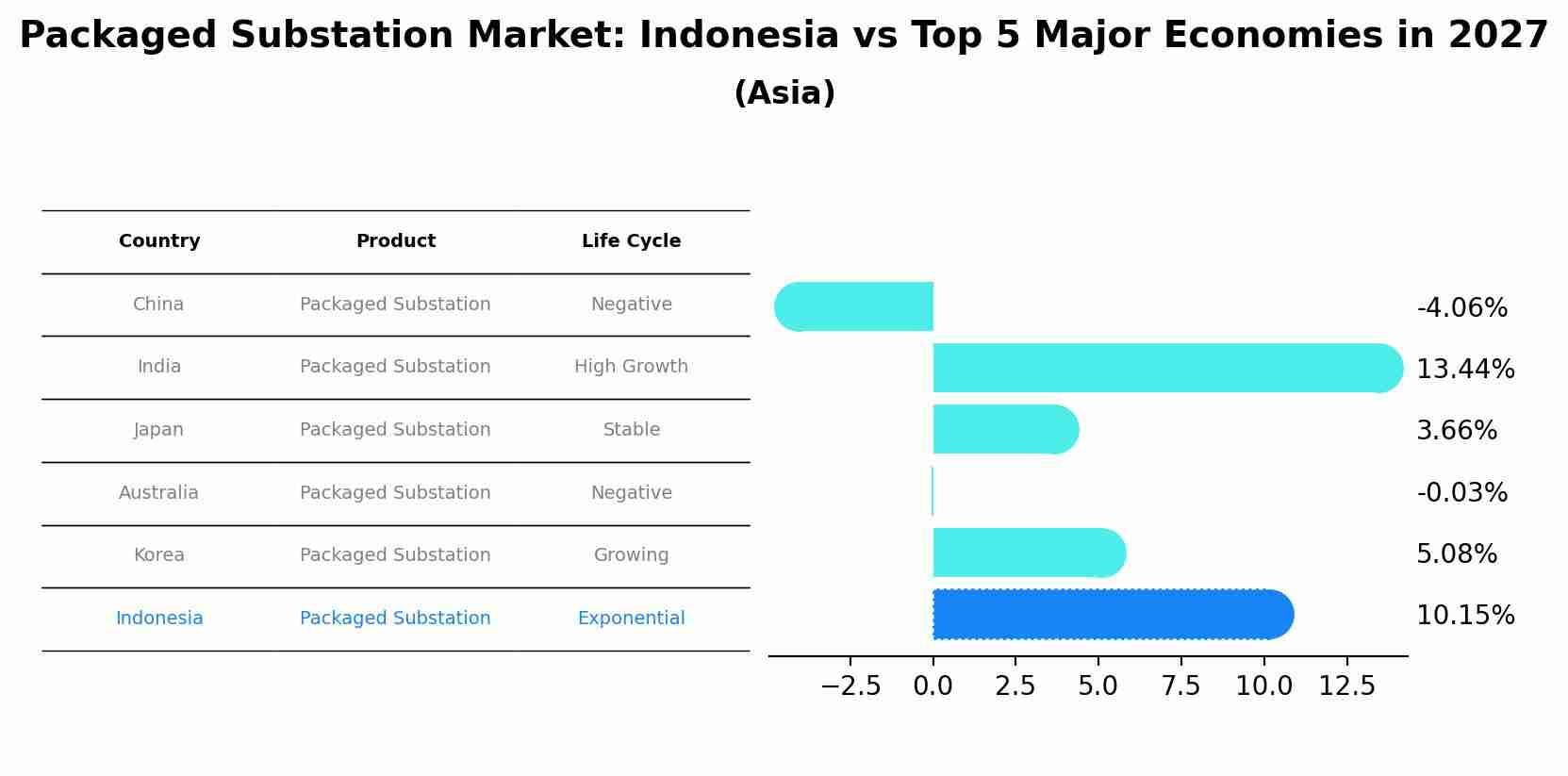 Packaged Substation Market: Indonesia vs Top 5 Major Economies in 2027 (Asia)
