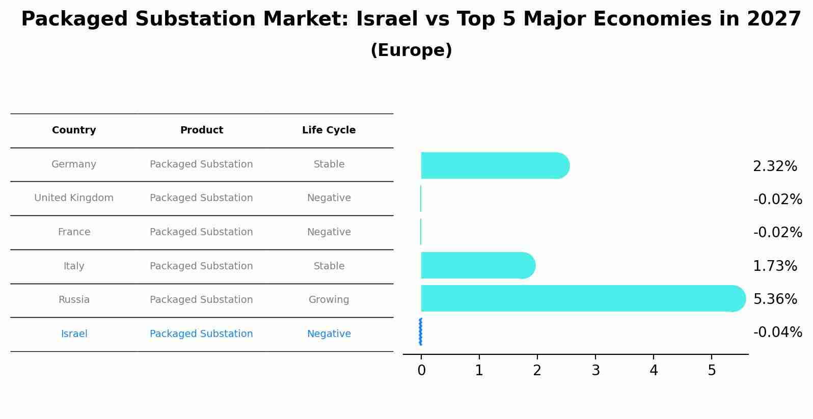 Packaged Substation Market: Israel vs Top 5 Major Economies in 2027 (Europe)