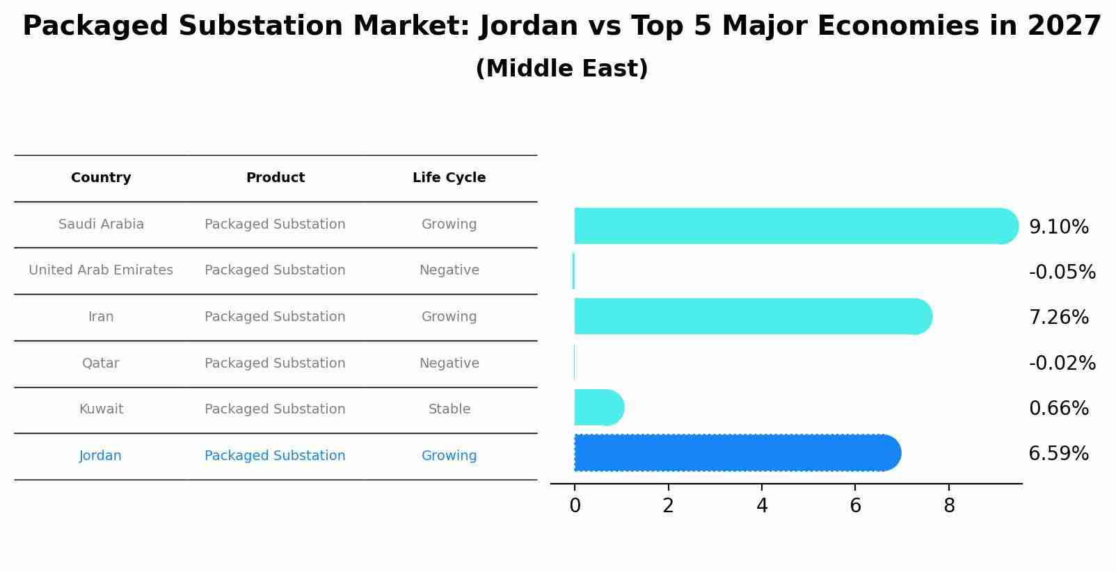 Packaged Substation Market: Jordan vs Top 5 Major Economies in 2027 (Middle East)
