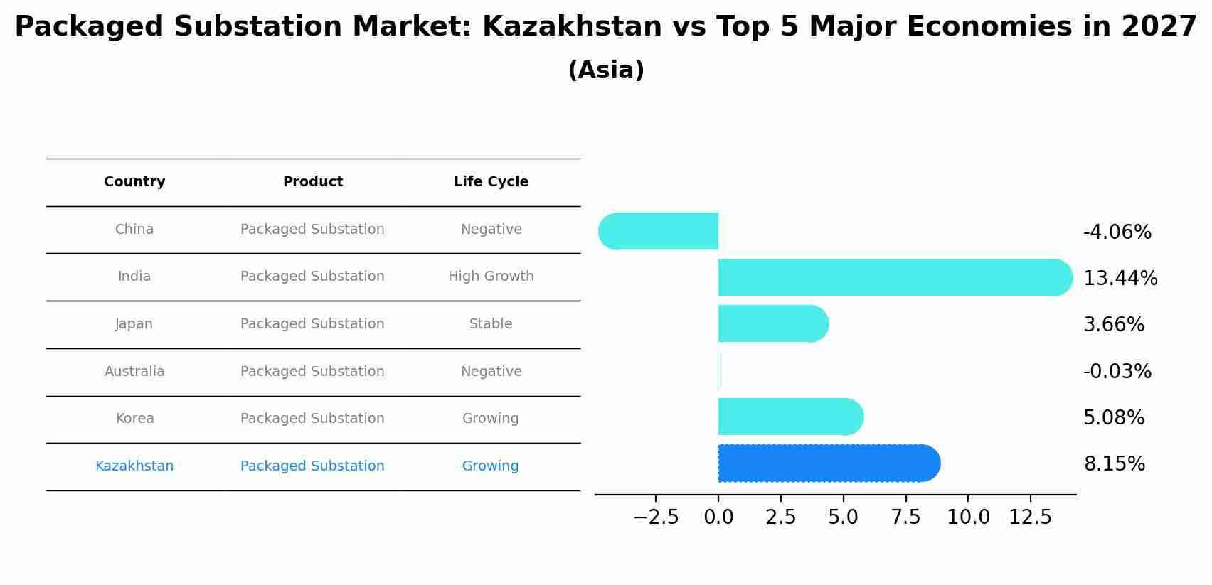Packaged Substation Market: Kazakhstan vs Top 5 Major Economies in 2027 (Asia)
