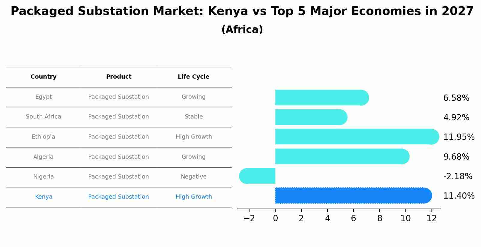 Packaged Substation Market: Kenya vs Top 5 Major Economies in 2027 (Africa)