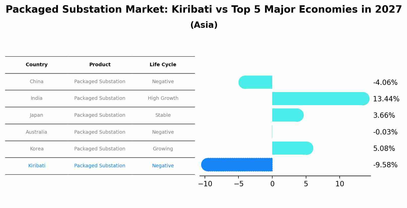 Packaged Substation Market: Kiribati vs Top 5 Major Economies in 2027 (Asia)