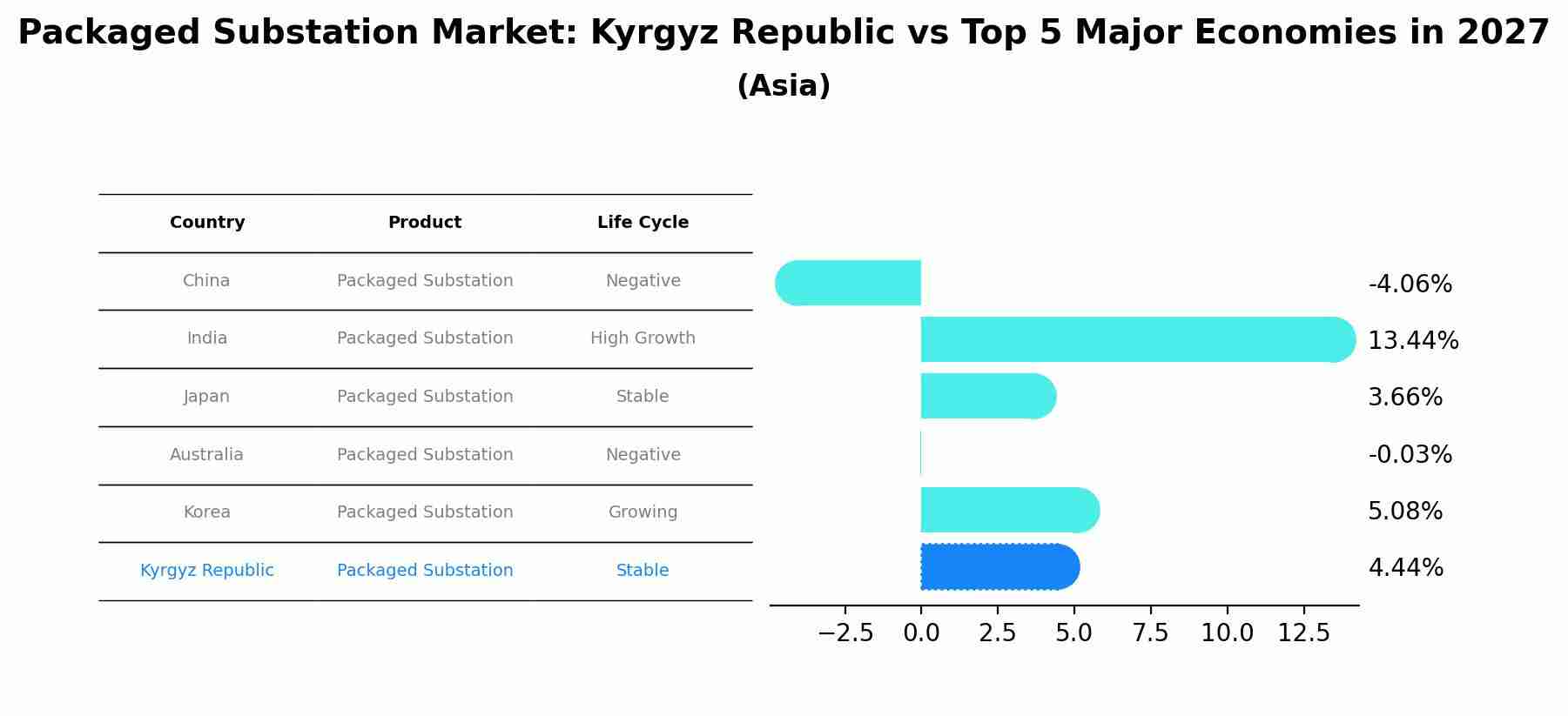 Packaged Substation Market: Kyrgyz Republic vs Top 5 Major Economies in 2027 (Asia)