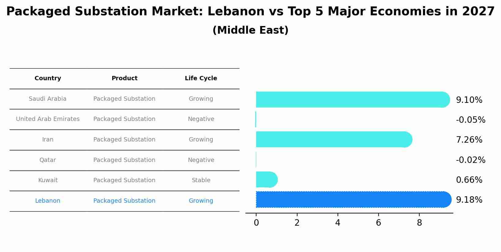Packaged Substation Market: Lebanon vs Top 5 Major Economies in 2027 (Middle East)