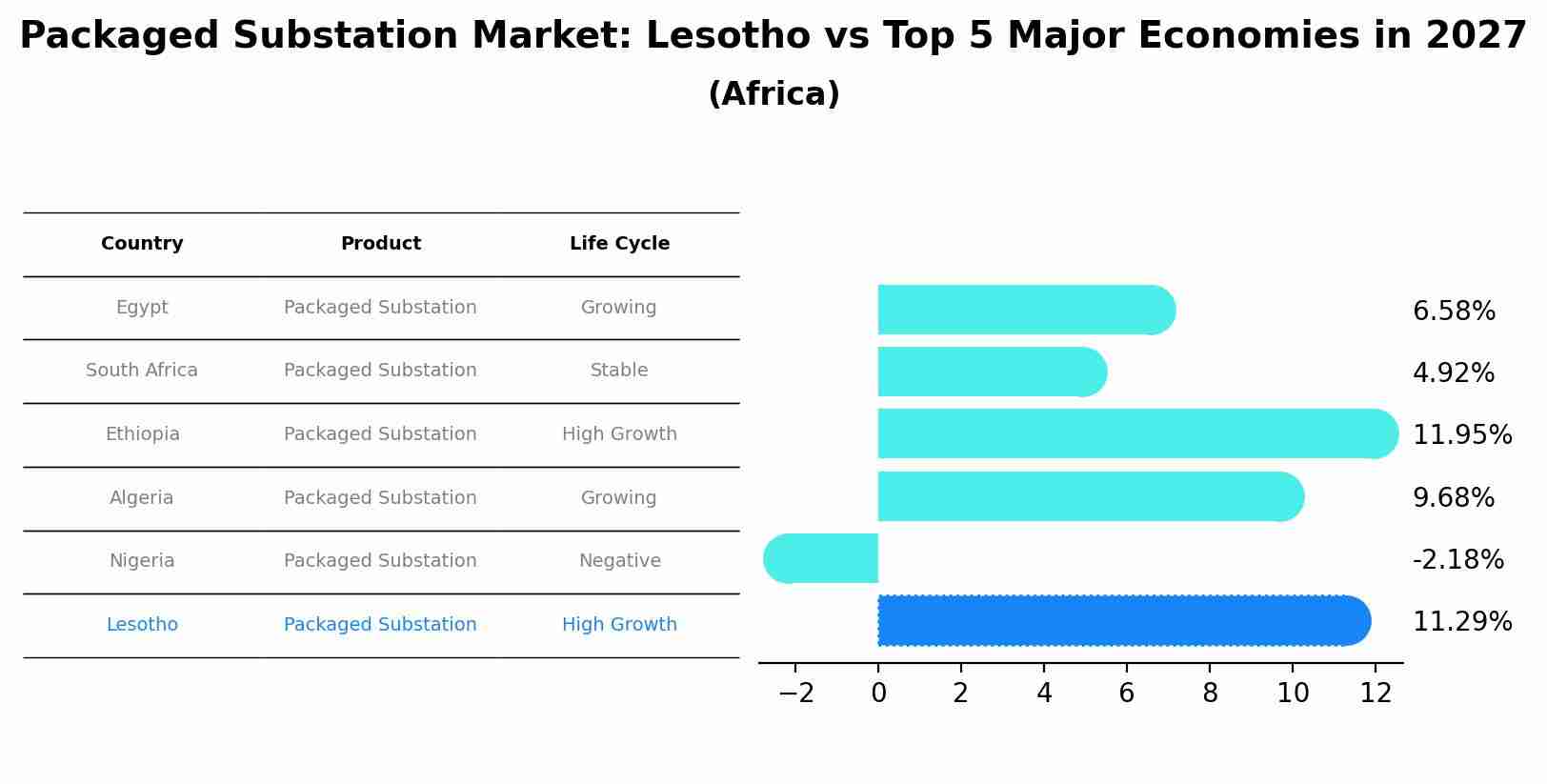 Packaged Substation Market: Lesotho vs Top 5 Major Economies in 2027 (Africa)