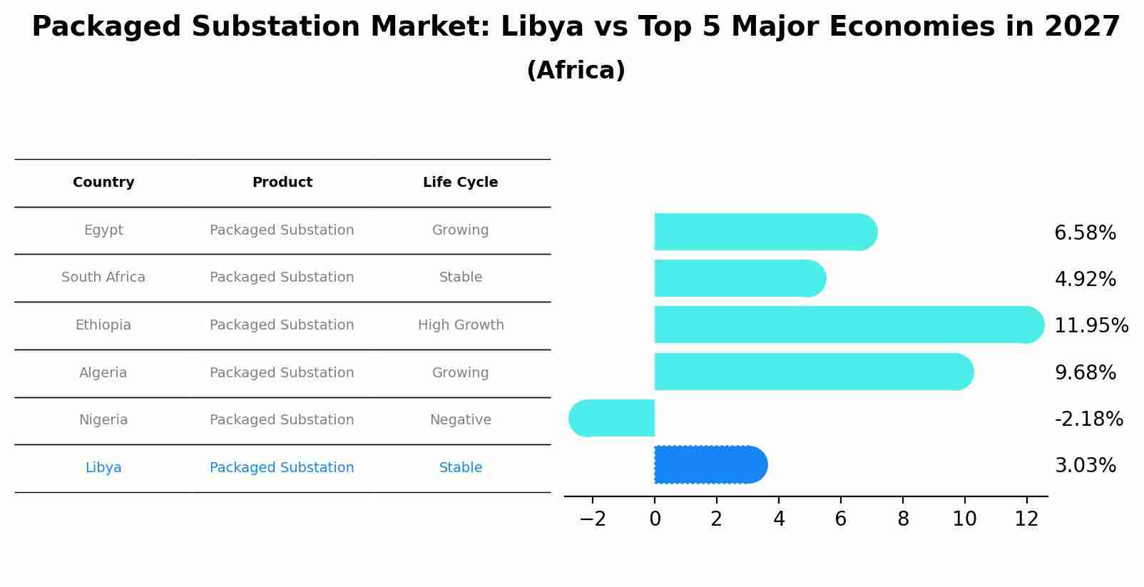 Packaged Substation Market: Libya vs Top 5 Major Economies in 2027 (Africa)