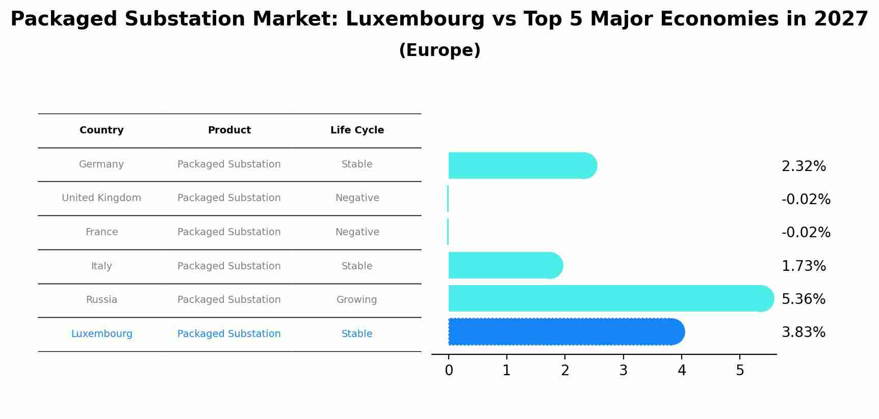 Packaged Substation Market: Luxembourg vs Top 5 Major Economies in 2027 (Europe)