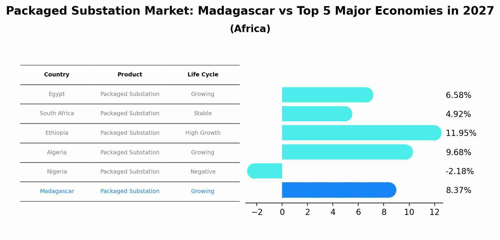 Packaged Substation Market: Madagascar vs Top 5 Major Economies in 2027 (Africa)