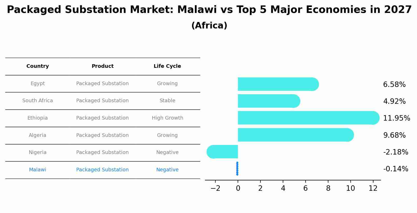 Packaged Substation Market: Malawi vs Top 5 Major Economies in 2027 (Africa)