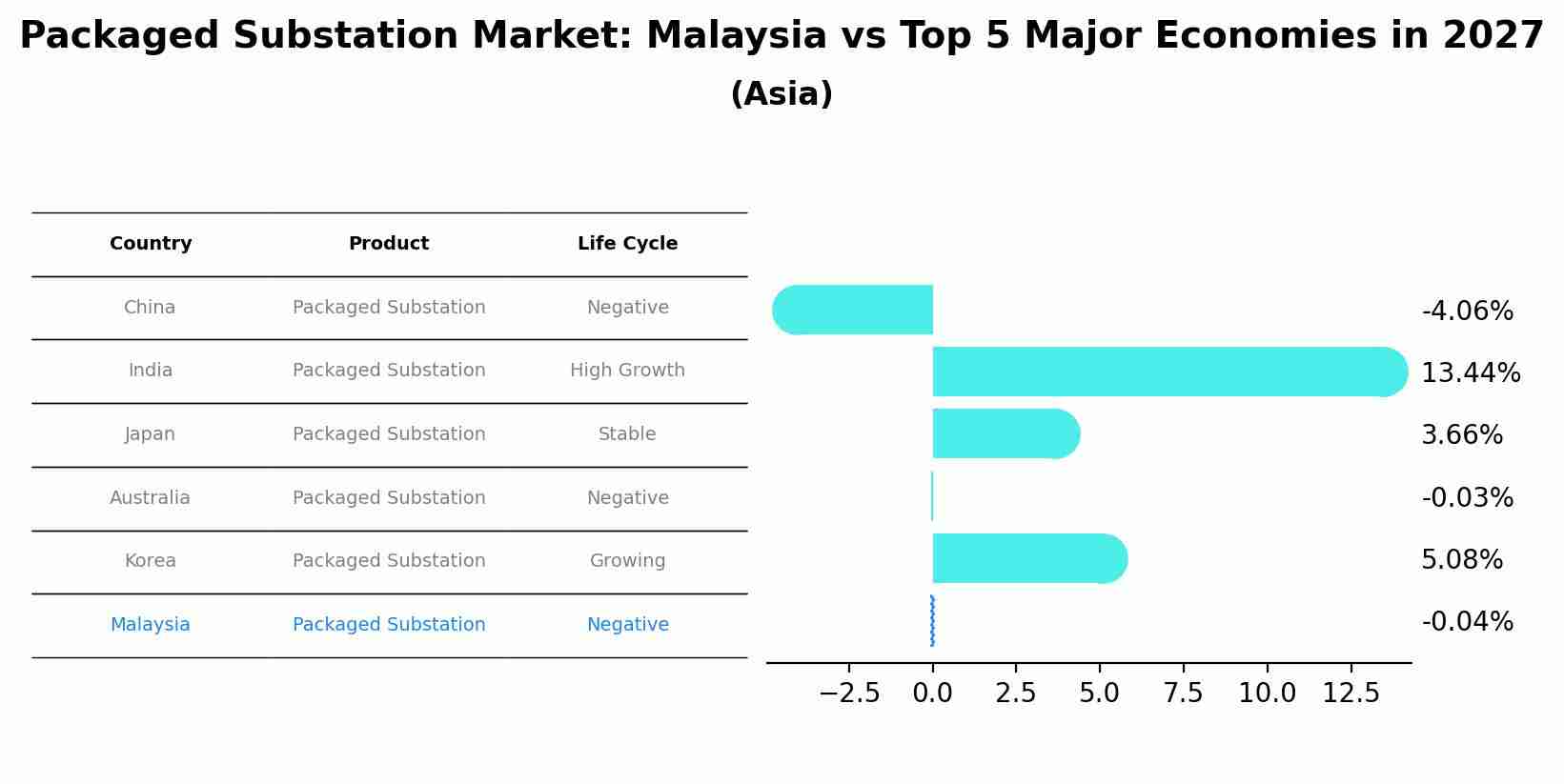 Packaged Substation Market: Malaysia vs Top 5 Major Economies in 2027 (Asia)