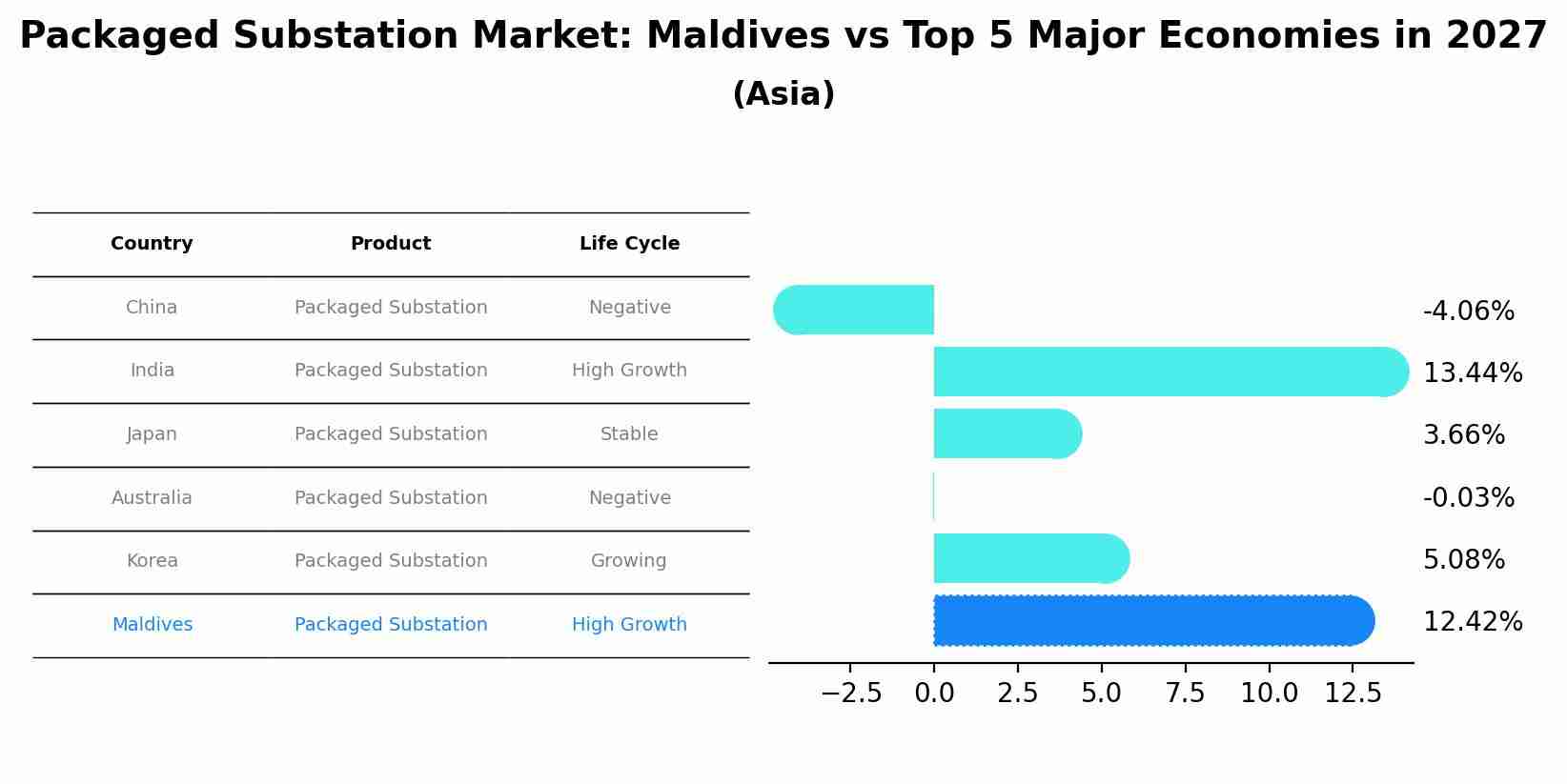 Packaged Substation Market: Maldives vs Top 5 Major Economies in 2027 (Asia)