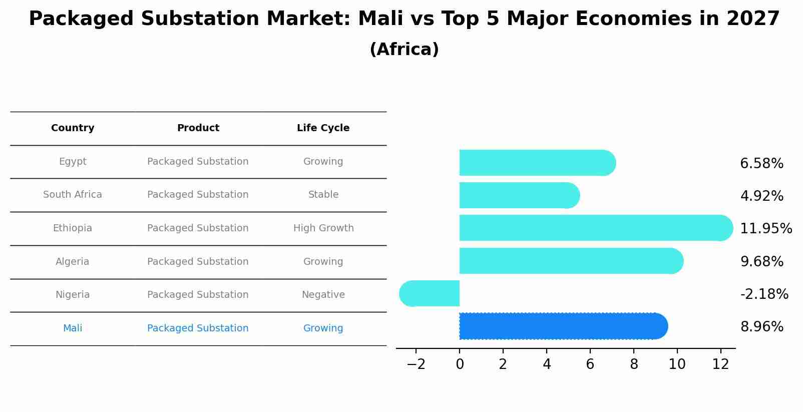 Packaged Substation Market: Mali vs Top 5 Major Economies in 2027 (Africa)