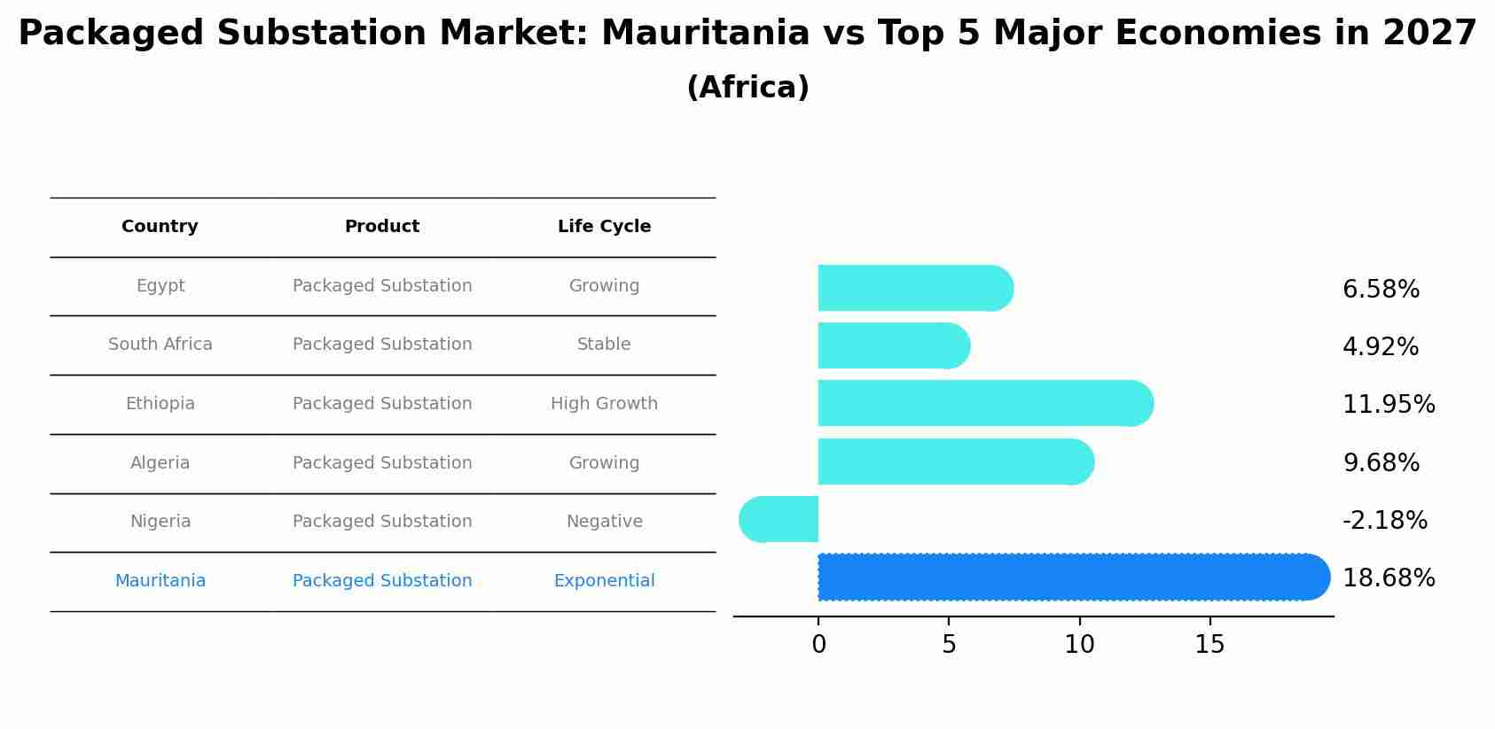 Packaged Substation Market: Mauritania vs Top 5 Major Economies in 2027 (Africa)