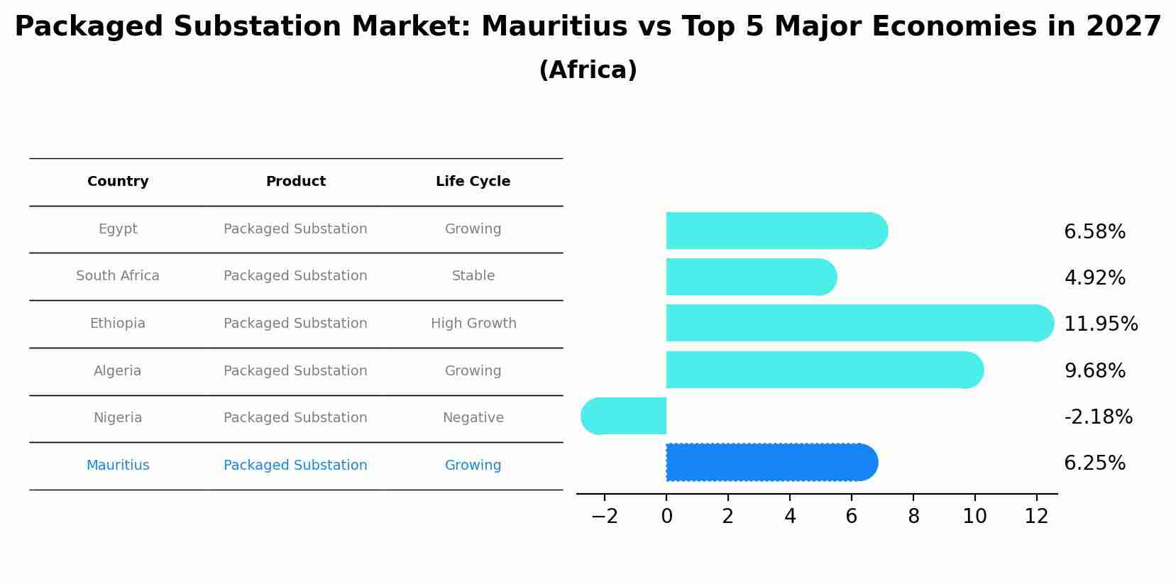 Packaged Substation Market: Mauritius vs Top 5 Major Economies in 2027 (Africa)
