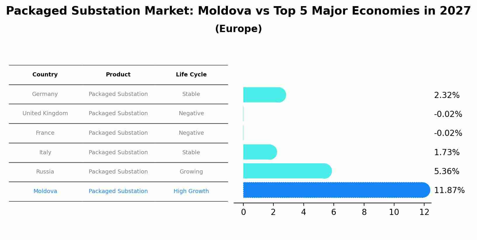 Packaged Substation Market: Moldova vs Top 5 Major Economies in 2027 (Europe)