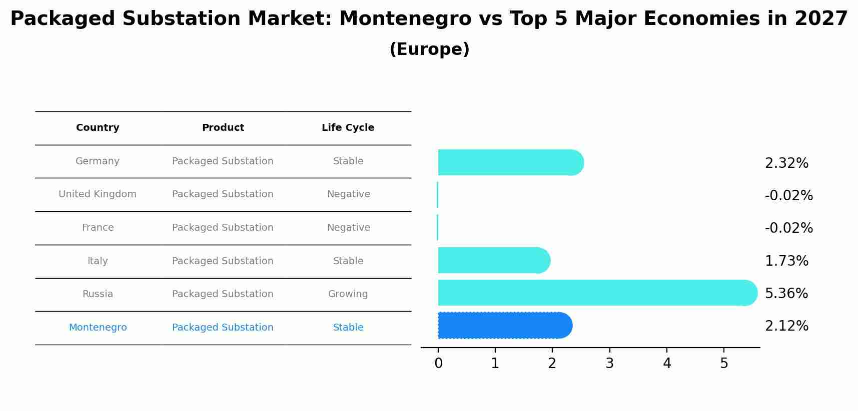 Packaged Substation Market: Montenegro vs Top 5 Major Economies in 2027 (Europe)
