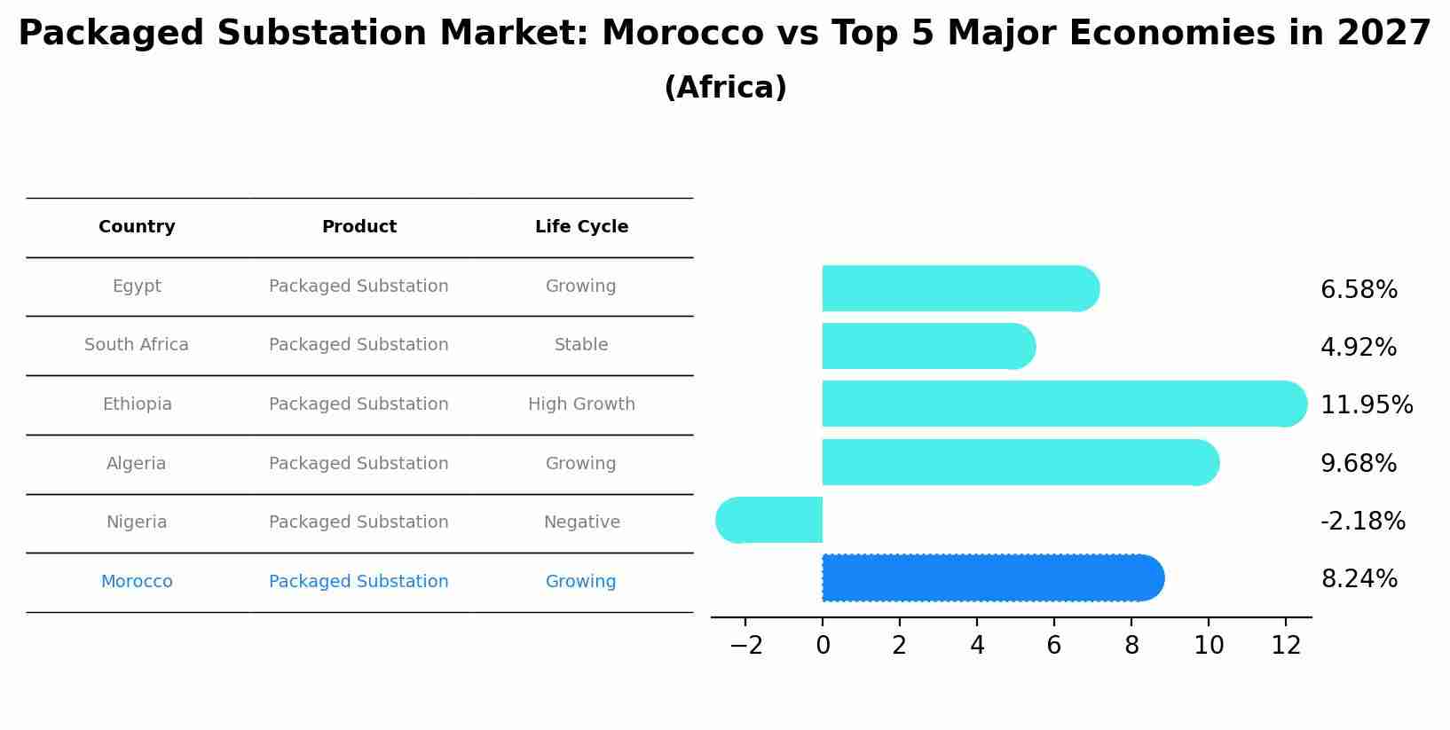 Packaged Substation Market: Morocco vs Top 5 Major Economies in 2027 (Africa)