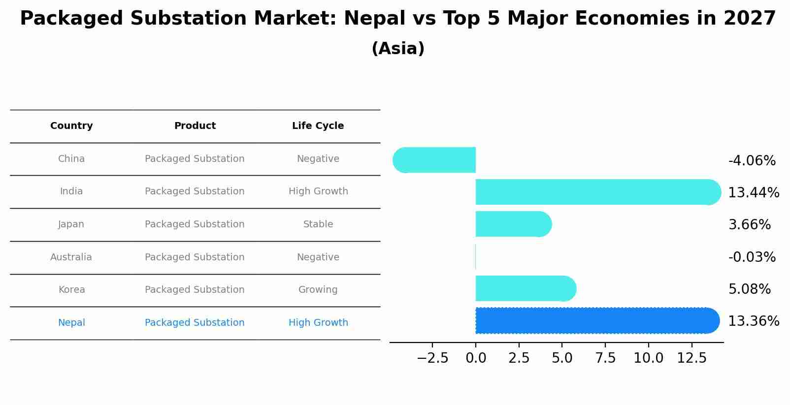 Packaged Substation Market: Nepal vs Top 5 Major Economies in 2027 (Asia)