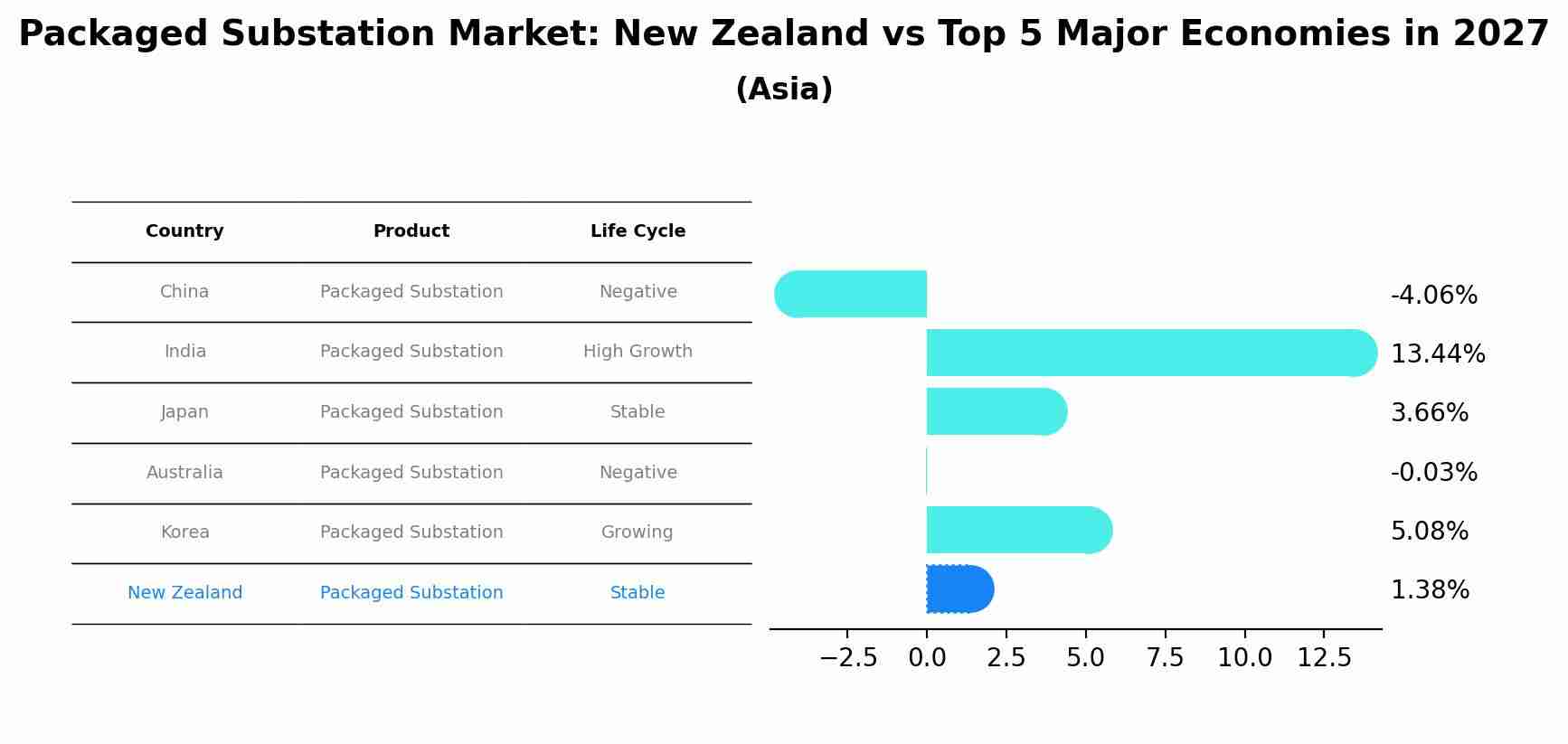 Packaged Substation Market: New Zealand vs Top 5 Major Economies in 2027 (Asia)