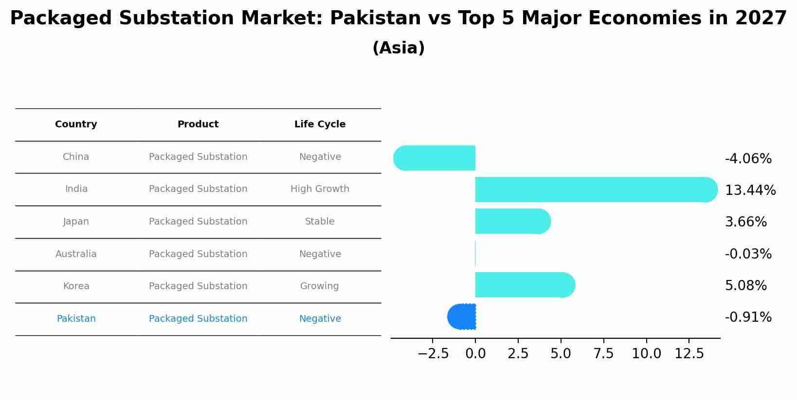 Packaged Substation Market: Pakistan vs Top 5 Major Economies in 2027 (Asia)