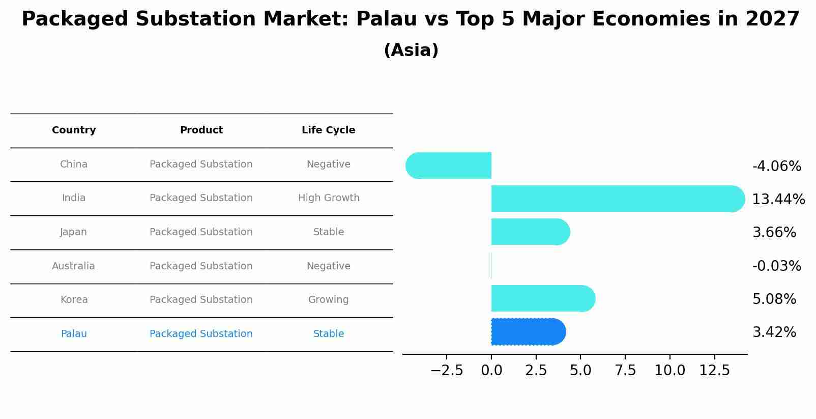 Packaged Substation Market: Palau vs Top 5 Major Economies in 2027 (Asia)