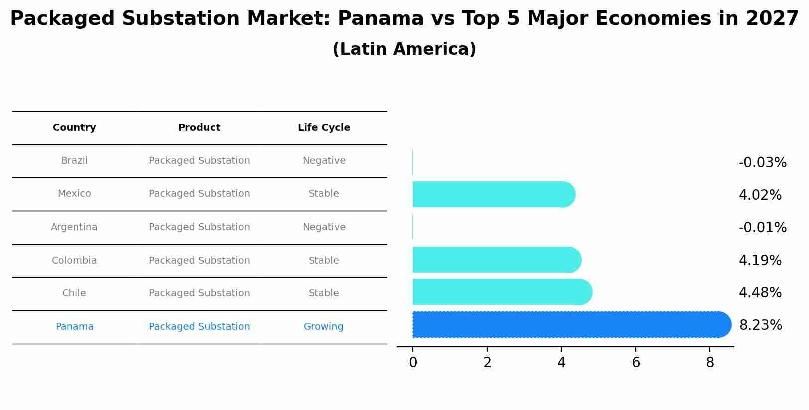 Packaged Substation Market: Panama vs Top 5 Major Economies in 2027 (Latin America)