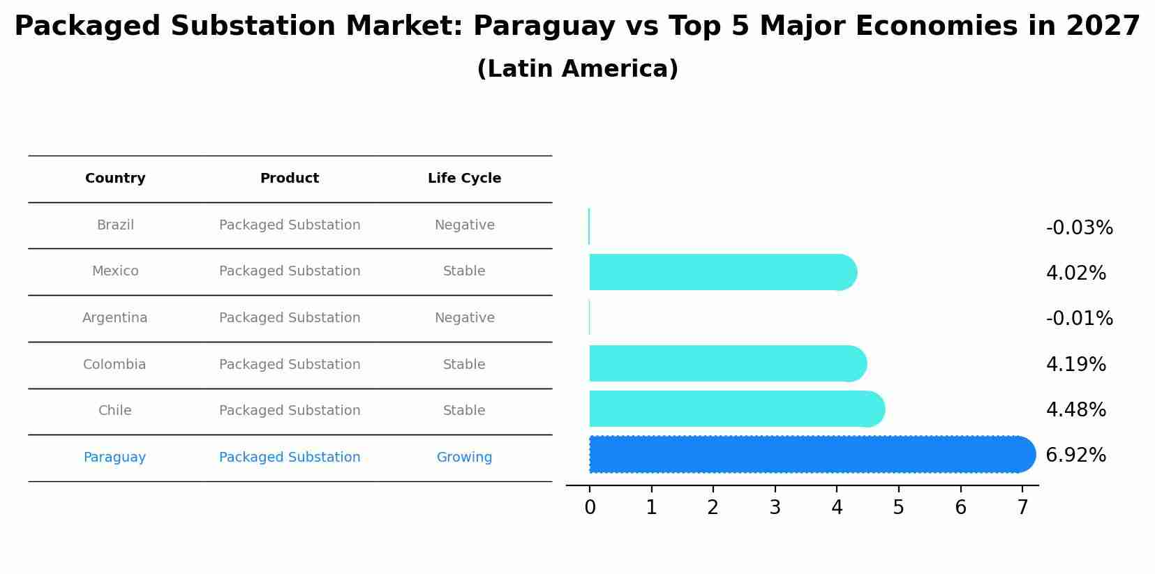 Packaged Substation Market: Paraguay vs Top 5 Major Economies in 2027 (Latin America)