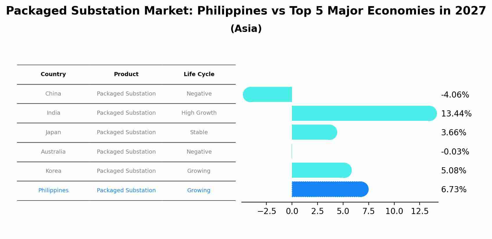 Packaged Substation Market: Philippines vs Top 5 Major Economies in 2027 (Asia)