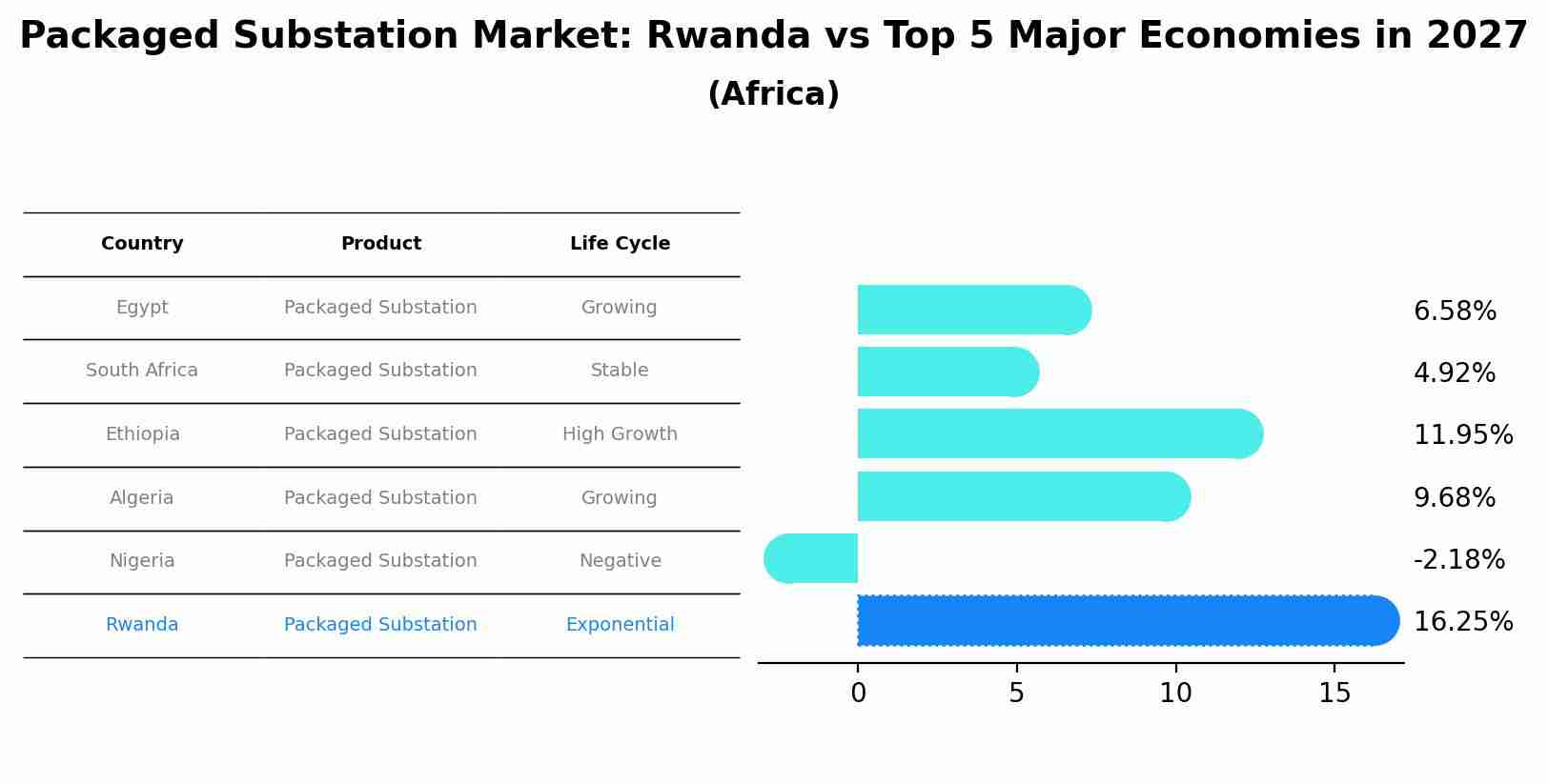 Packaged Substation Market: Rwanda vs Top 5 Major Economies in 2027 (Africa)