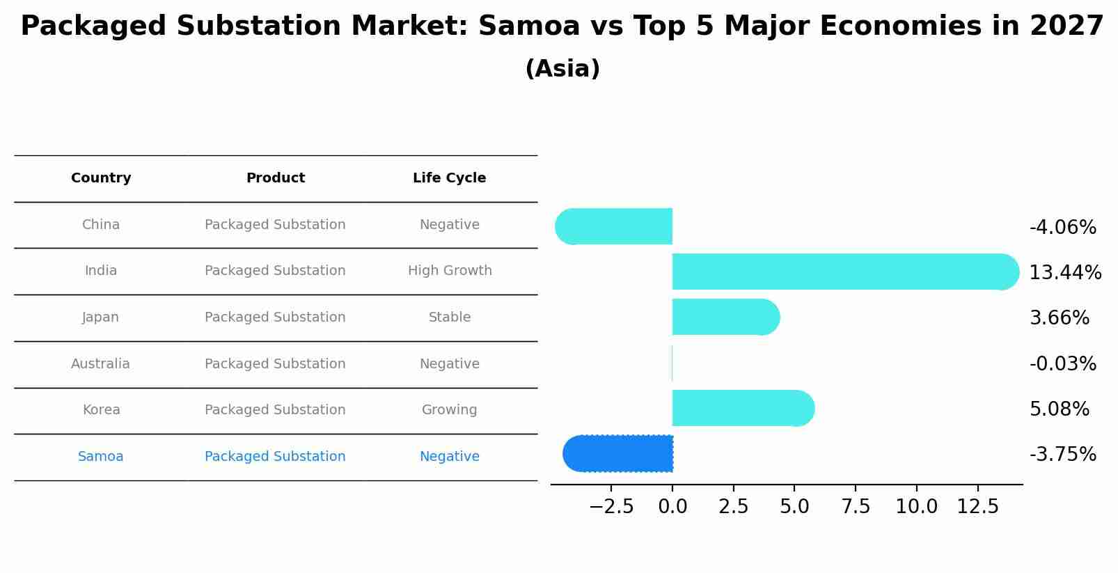 Packaged Substation Market: Samoa vs Top 5 Major Economies in 2027 (Asia)