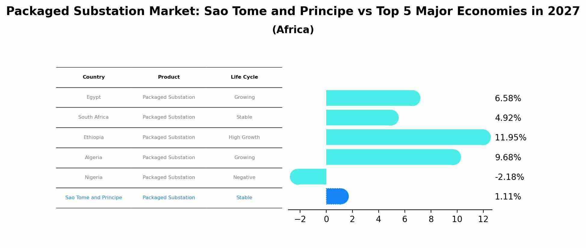 Packaged Substation Market: Sao Tome and Principe vs Top 5 Major Economies in 2027 (Africa)