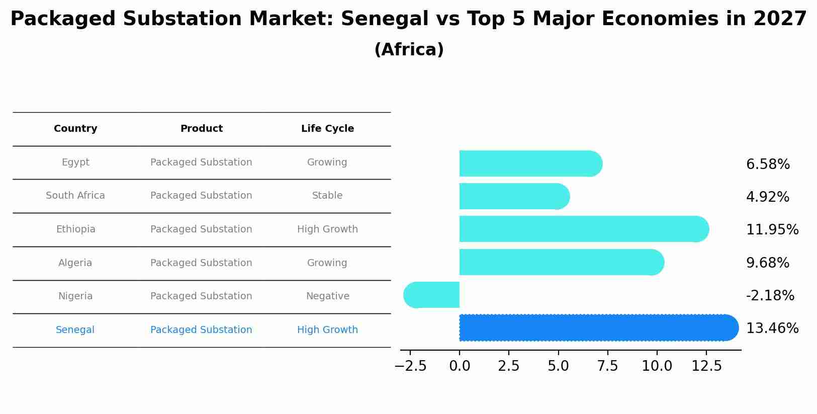 Packaged Substation Market: Senegal vs Top 5 Major Economies in 2027 (Africa)