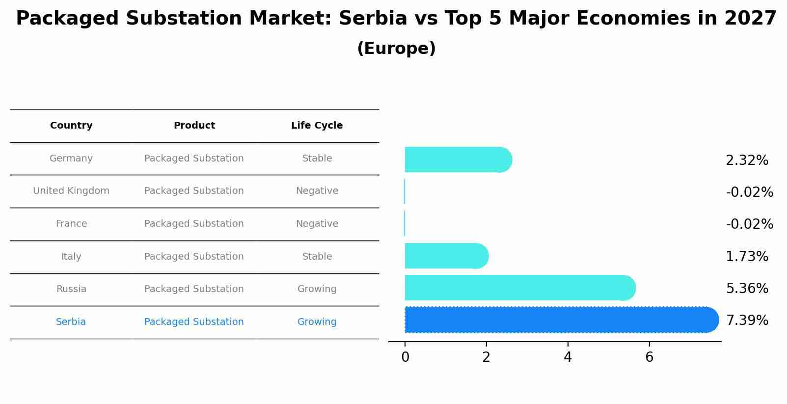 Packaged Substation Market: Serbia vs Top 5 Major Economies in 2027 (Europe)