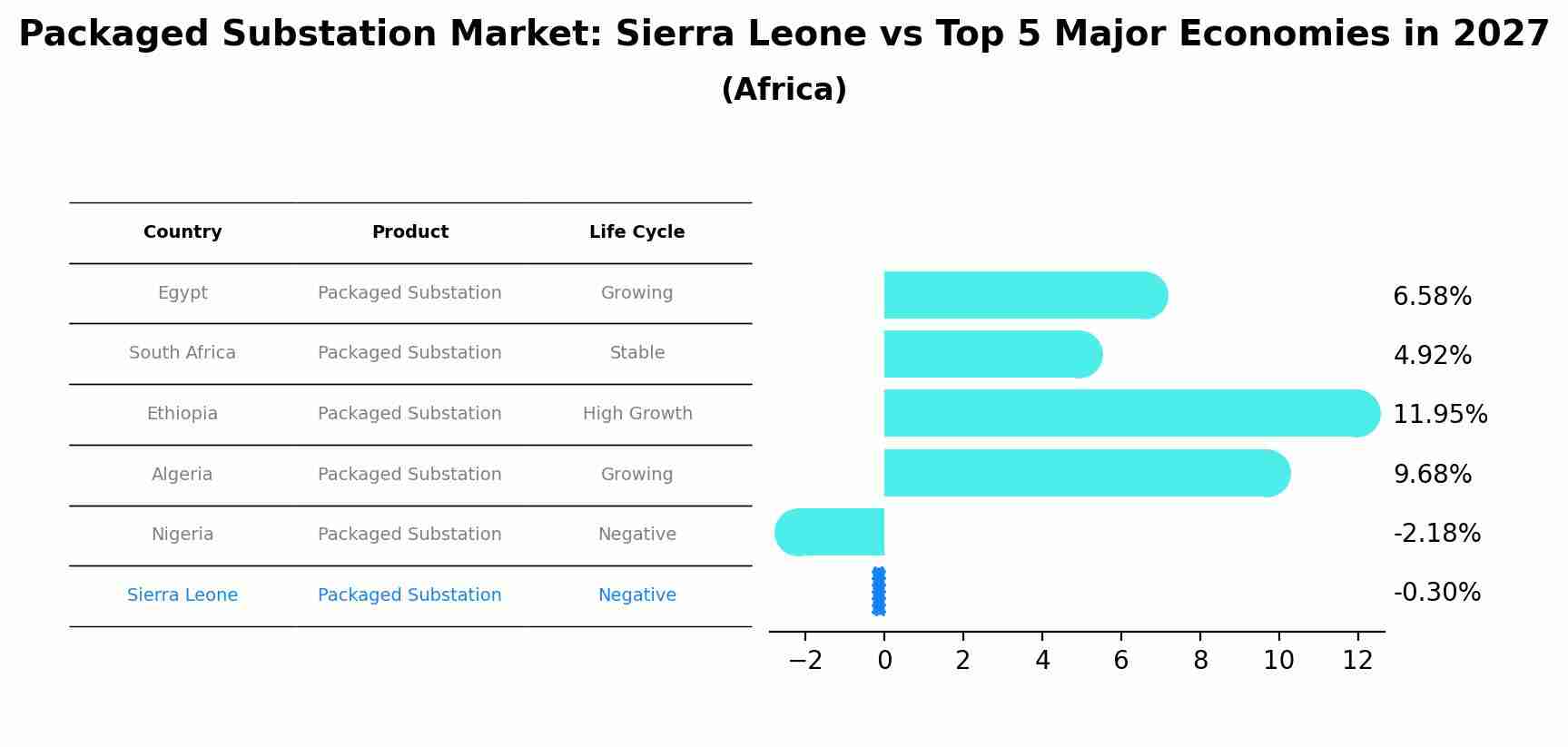 Packaged Substation Market: Sierra Leone vs Top 5 Major Economies in 2027 (Africa)