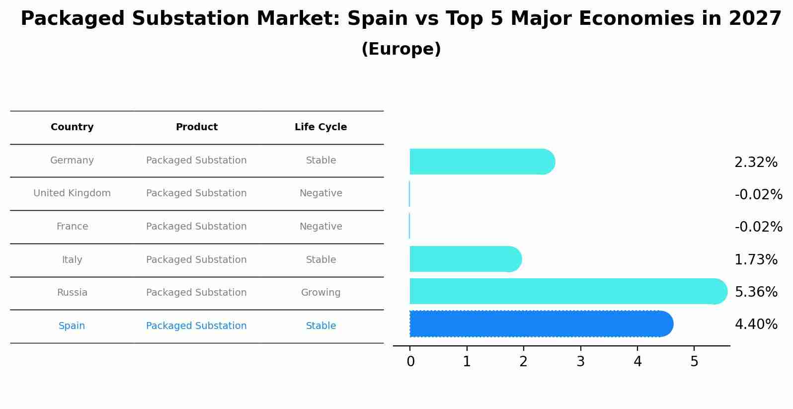 Packaged Substation Market: Spain vs Top 5 Major Economies in 2027 (Europe)