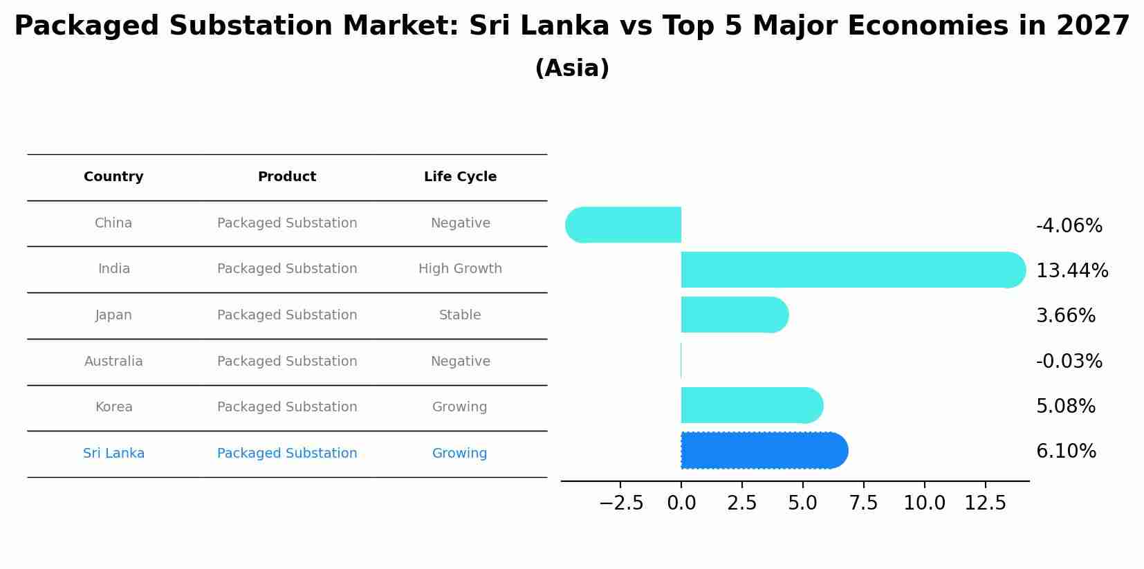 Packaged Substation Market: Sri Lanka vs Top 5 Major Economies in 2027 (Asia)