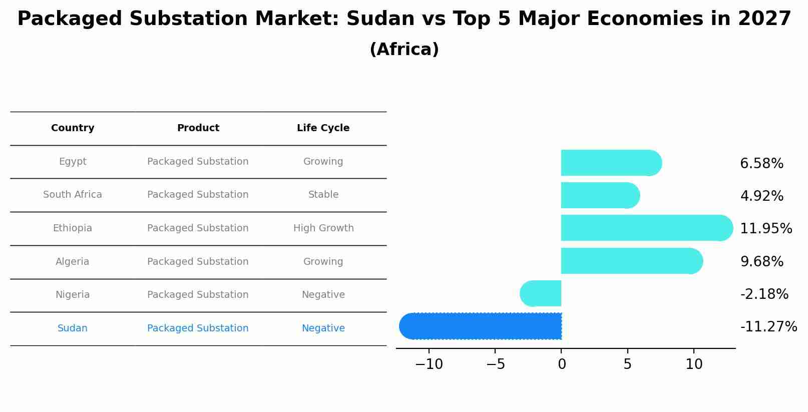 Packaged Substation Market: Sudan vs Top 5 Major Economies in 2027 (Africa)