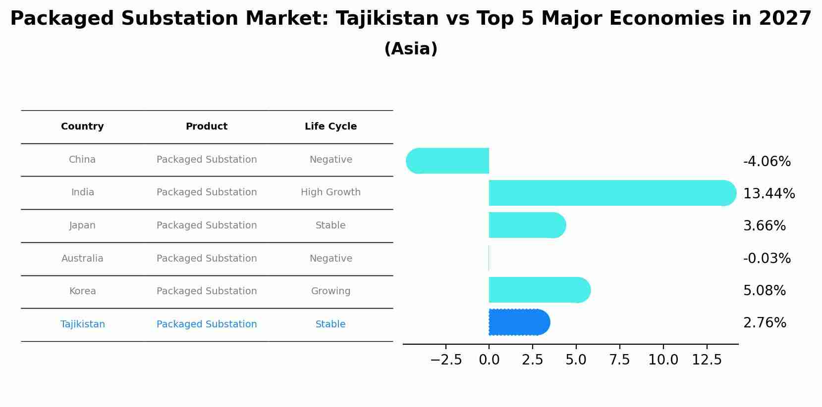 Packaged Substation Market: Tajikistan vs Top 5 Major Economies in 2027 (Asia)